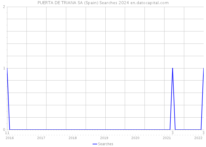 PUERTA DE TRIANA SA (Spain) Searches 2024 