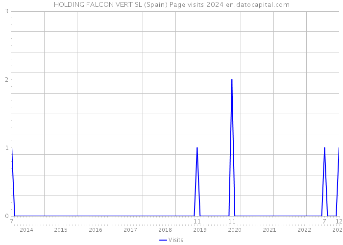 HOLDING FALCON VERT SL (Spain) Page visits 2024 