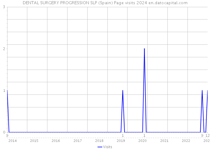 DENTAL SURGERY PROGRESSION SLP (Spain) Page visits 2024 