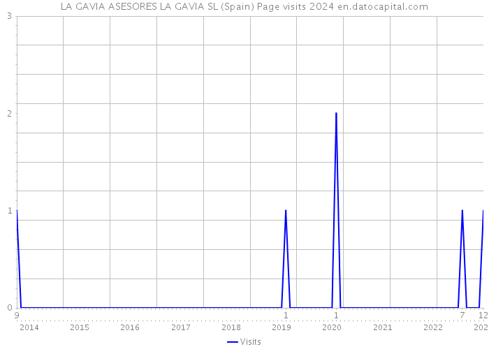 LA GAVIA ASESORES LA GAVIA SL (Spain) Page visits 2024 