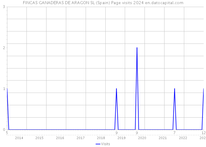 FINCAS GANADERAS DE ARAGON SL (Spain) Page visits 2024 