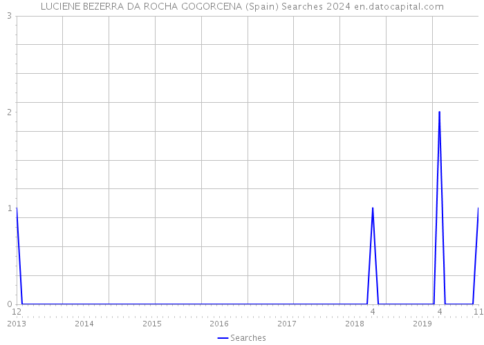 LUCIENE BEZERRA DA ROCHA GOGORCENA (Spain) Searches 2024 