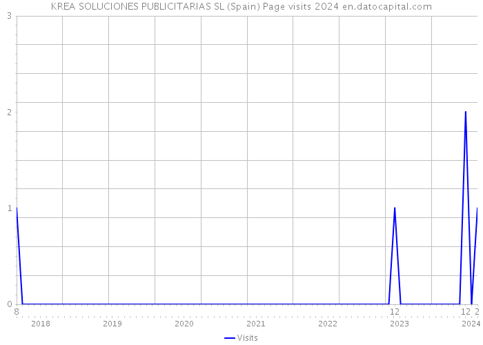 KREA SOLUCIONES PUBLICITARIAS SL (Spain) Page visits 2024 