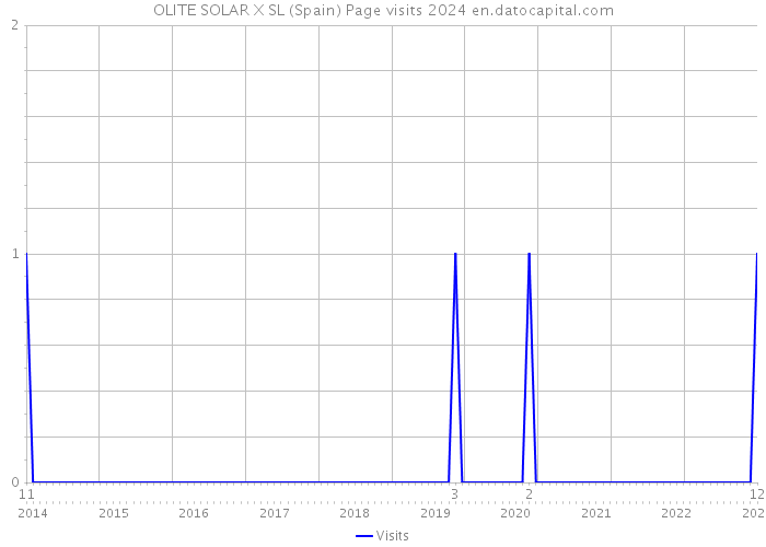 OLITE SOLAR X SL (Spain) Page visits 2024 