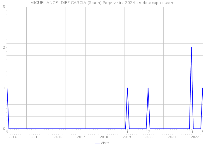 MIGUEL ANGEL DIEZ GARCIA (Spain) Page visits 2024 