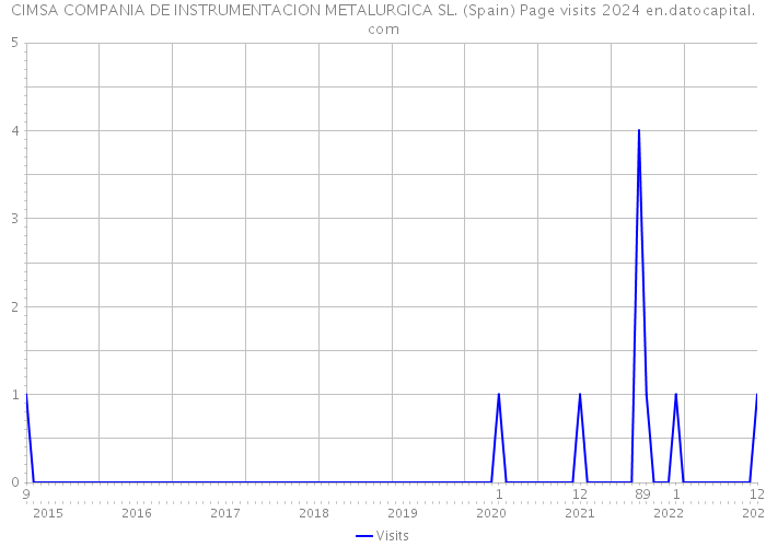 CIMSA COMPANIA DE INSTRUMENTACION METALURGICA SL. (Spain) Page visits 2024 