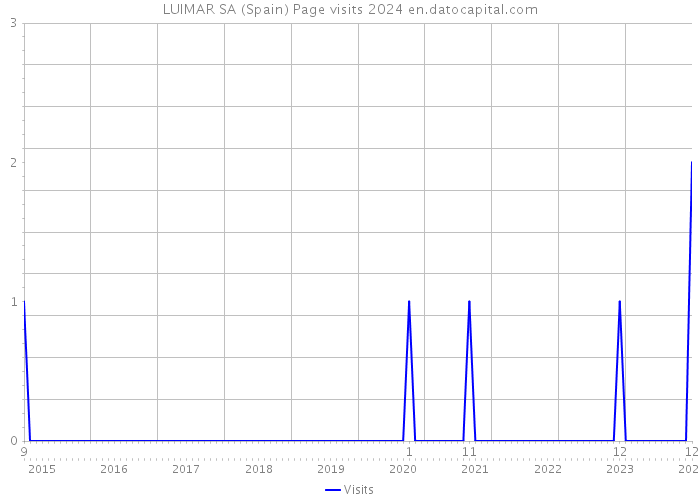 LUIMAR SA (Spain) Page visits 2024 