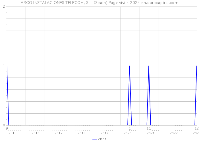 ARCO INSTALACIONES TELECOM, S.L. (Spain) Page visits 2024 