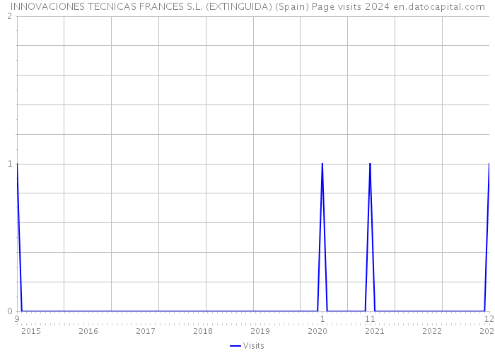 INNOVACIONES TECNICAS FRANCES S.L. (EXTINGUIDA) (Spain) Page visits 2024 