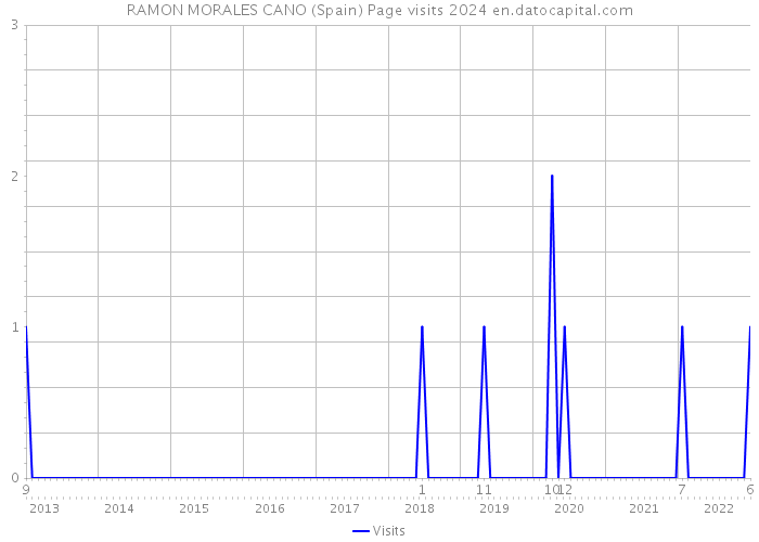 RAMON MORALES CANO (Spain) Page visits 2024 