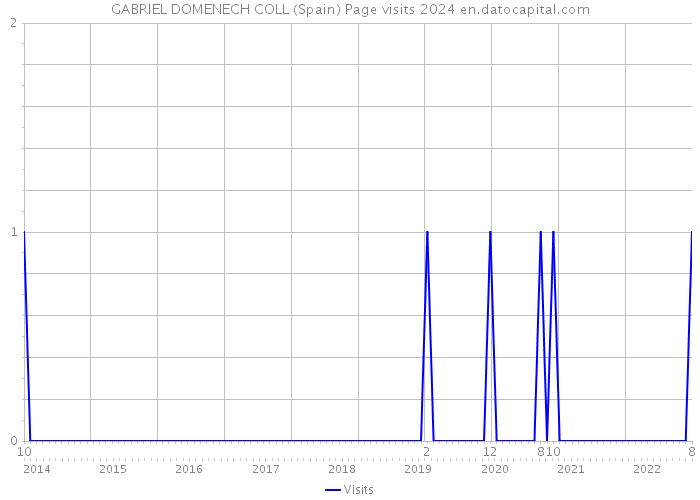 GABRIEL DOMENECH COLL (Spain) Page visits 2024 