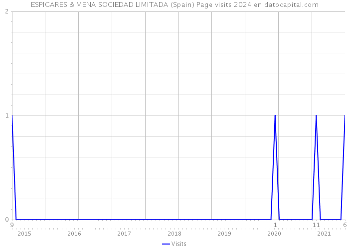 ESPIGARES & MENA SOCIEDAD LIMITADA (Spain) Page visits 2024 