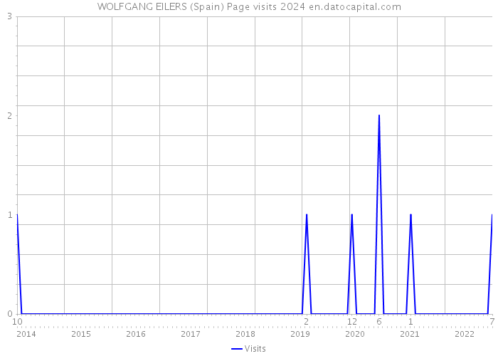 WOLFGANG EILERS (Spain) Page visits 2024 