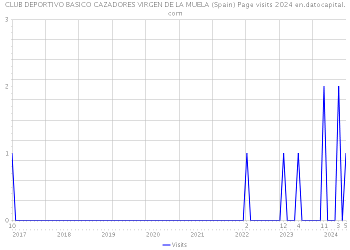 CLUB DEPORTIVO BASICO CAZADORES VIRGEN DE LA MUELA (Spain) Page visits 2024 