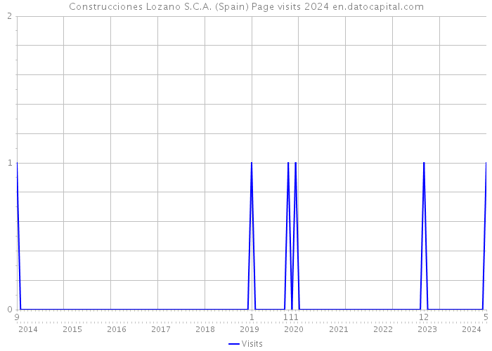 Construcciones Lozano S.C.A. (Spain) Page visits 2024 