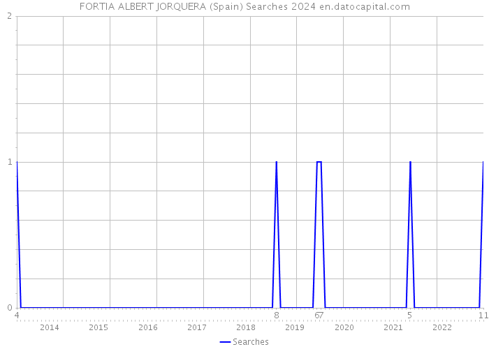 FORTIA ALBERT JORQUERA (Spain) Searches 2024 