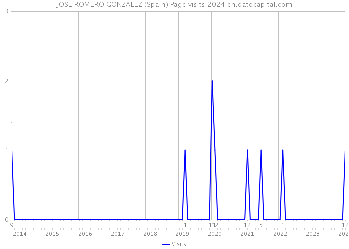 JOSE ROMERO GONZALEZ (Spain) Page visits 2024 