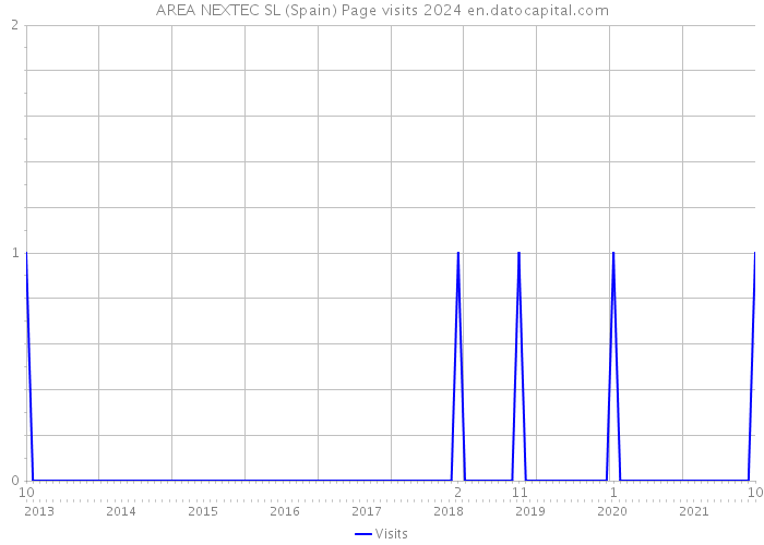 AREA NEXTEC SL (Spain) Page visits 2024 