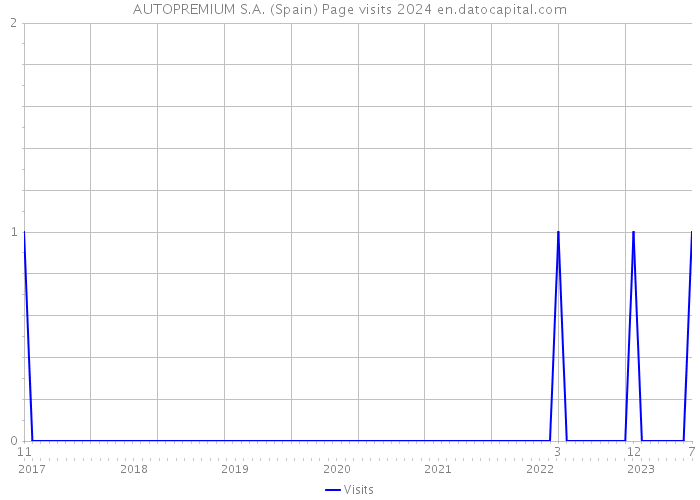 AUTOPREMIUM S.A. (Spain) Page visits 2024 