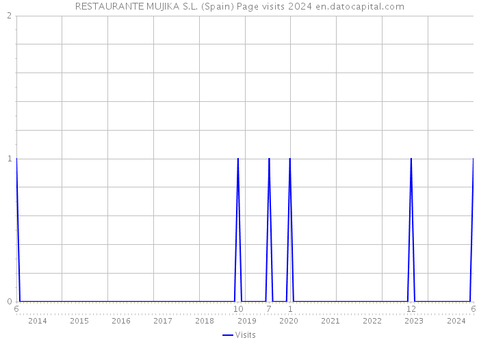 RESTAURANTE MUJIKA S.L. (Spain) Page visits 2024 