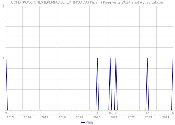 CONSTRUCCIONES JEREMIAS SL (EXTINGUIDA) (Spain) Page visits 2024 