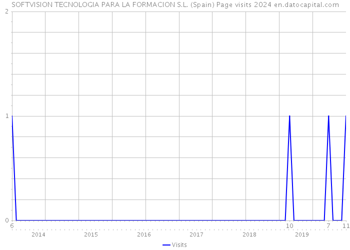 SOFTVISION TECNOLOGIA PARA LA FORMACION S.L. (Spain) Page visits 2024 