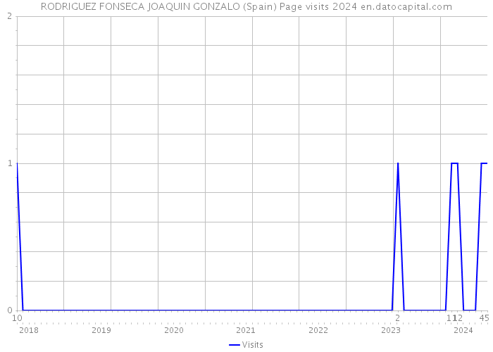 RODRIGUEZ FONSECA JOAQUIN GONZALO (Spain) Page visits 2024 