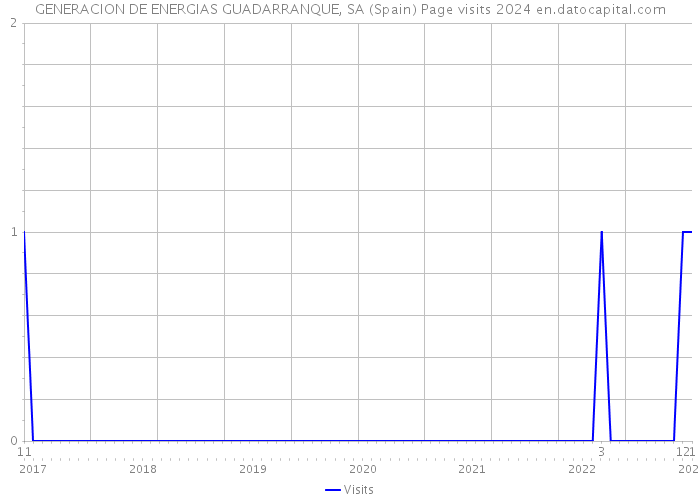 GENERACION DE ENERGIAS GUADARRANQUE, SA (Spain) Page visits 2024 