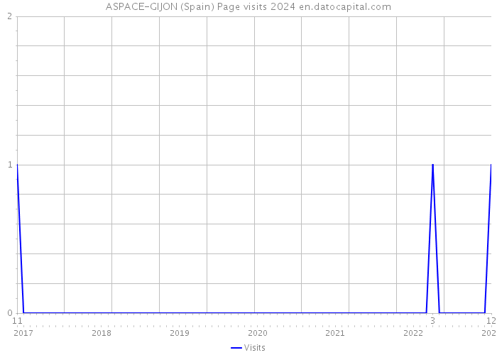 ASPACE-GIJON (Spain) Page visits 2024 