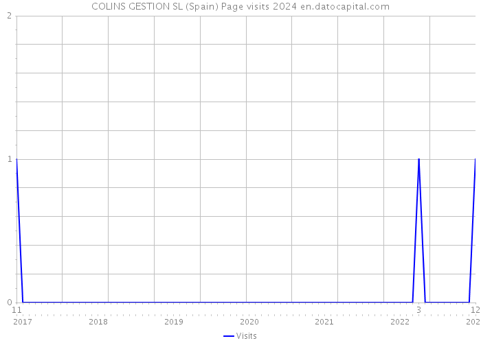 COLINS GESTION SL (Spain) Page visits 2024 