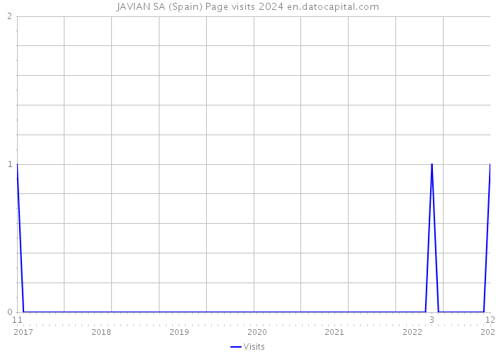 JAVIAN SA (Spain) Page visits 2024 