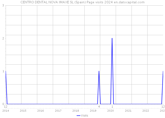 CENTRO DENTAL NOVA IMAXE SL (Spain) Page visits 2024 