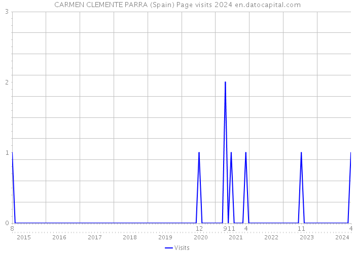 CARMEN CLEMENTE PARRA (Spain) Page visits 2024 