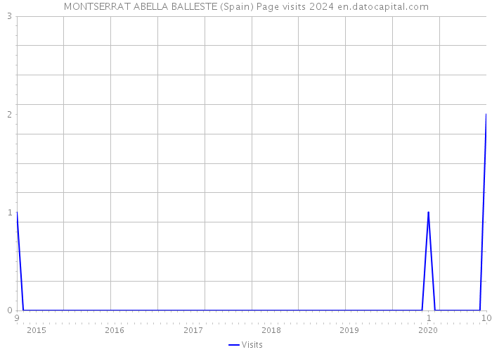 MONTSERRAT ABELLA BALLESTE (Spain) Page visits 2024 