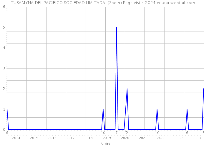 TUSAMYNA DEL PACIFICO SOCIEDAD LIMITADA. (Spain) Page visits 2024 