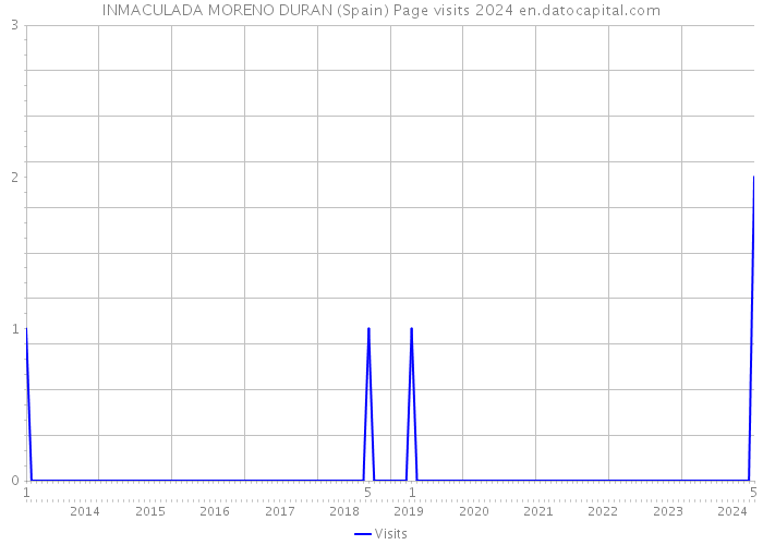 INMACULADA MORENO DURAN (Spain) Page visits 2024 