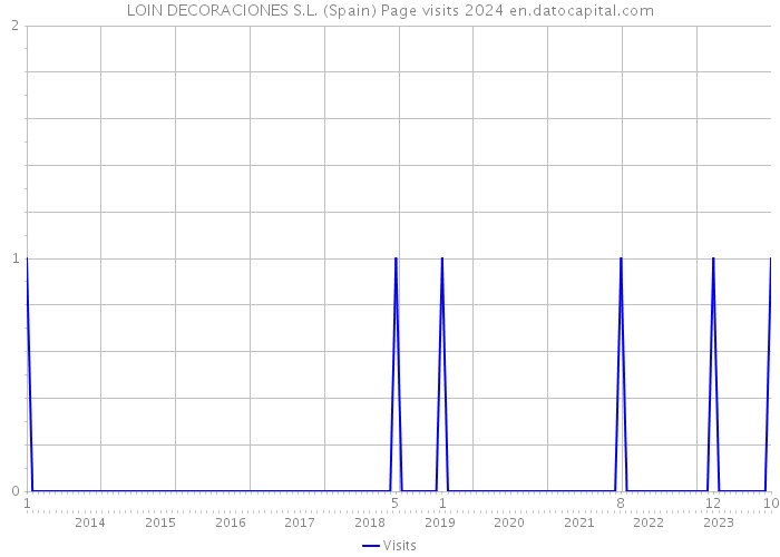 LOIN DECORACIONES S.L. (Spain) Page visits 2024 