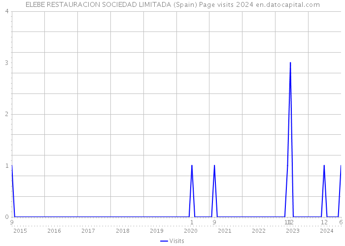 ELEBE RESTAURACION SOCIEDAD LIMITADA (Spain) Page visits 2024 