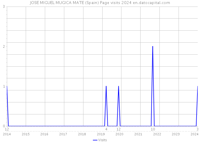 JOSE MIGUEL MUGICA MATE (Spain) Page visits 2024 