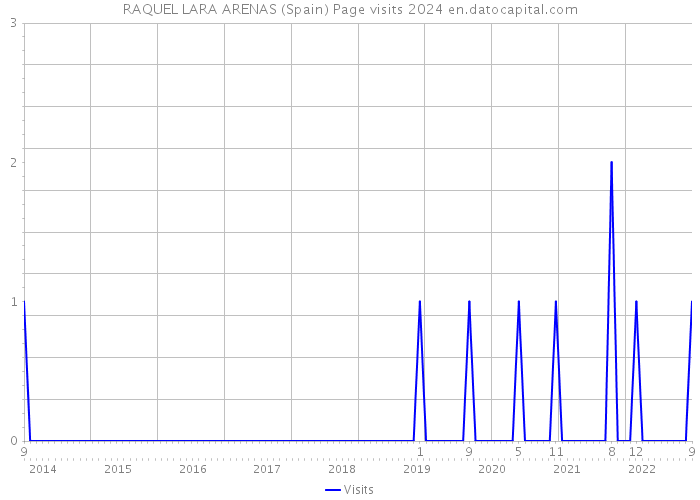 RAQUEL LARA ARENAS (Spain) Page visits 2024 