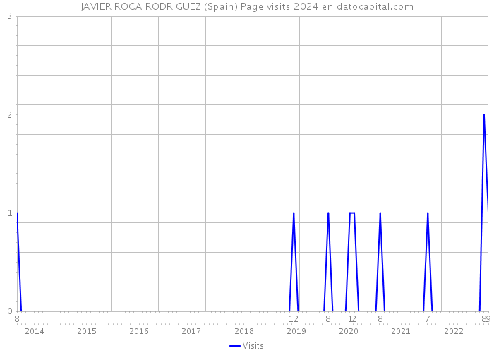 JAVIER ROCA RODRIGUEZ (Spain) Page visits 2024 