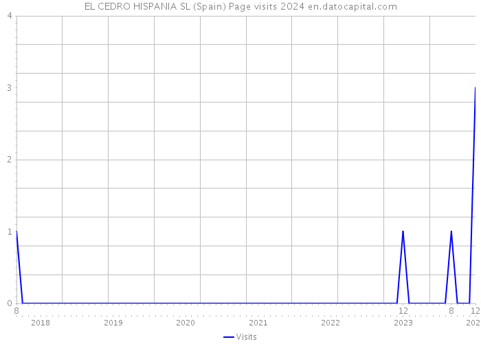 EL CEDRO HISPANIA SL (Spain) Page visits 2024 