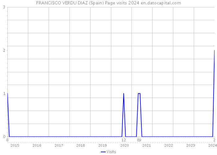 FRANCISCO VERDU DIAZ (Spain) Page visits 2024 