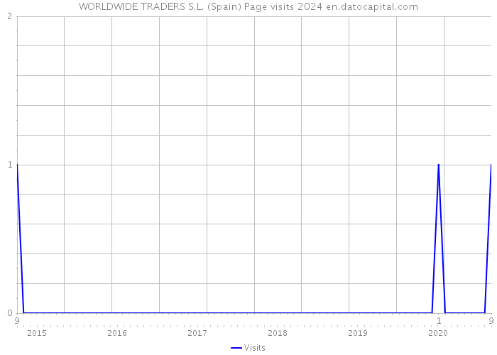 WORLDWIDE TRADERS S.L. (Spain) Page visits 2024 