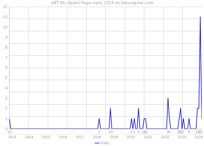 ABT SA (Spain) Page visits 2024 