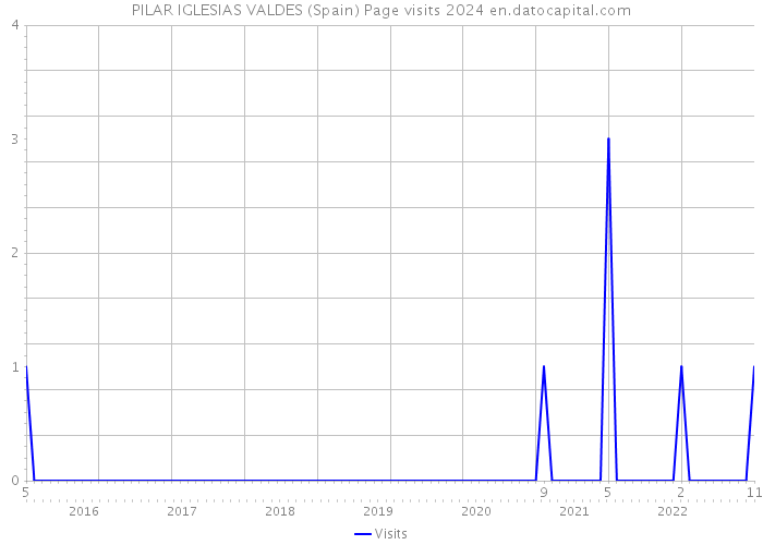 PILAR IGLESIAS VALDES (Spain) Page visits 2024 
