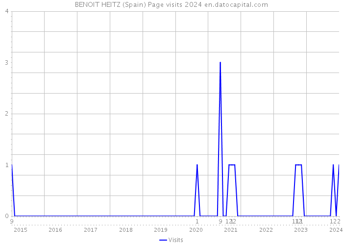 BENOIT HEITZ (Spain) Page visits 2024 