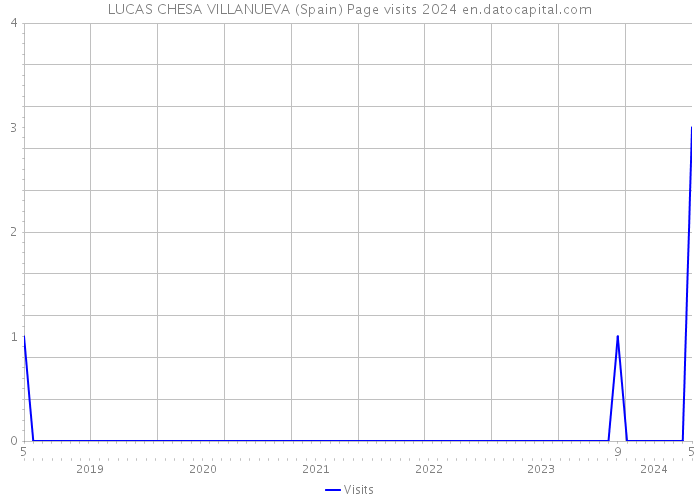 LUCAS CHESA VILLANUEVA (Spain) Page visits 2024 