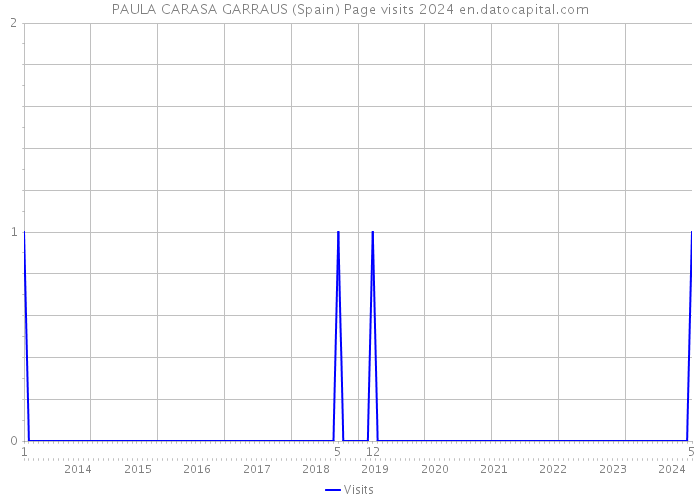 PAULA CARASA GARRAUS (Spain) Page visits 2024 