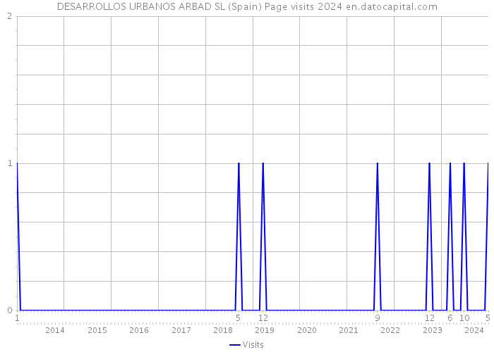 DESARROLLOS URBANOS ARBAD SL (Spain) Page visits 2024 